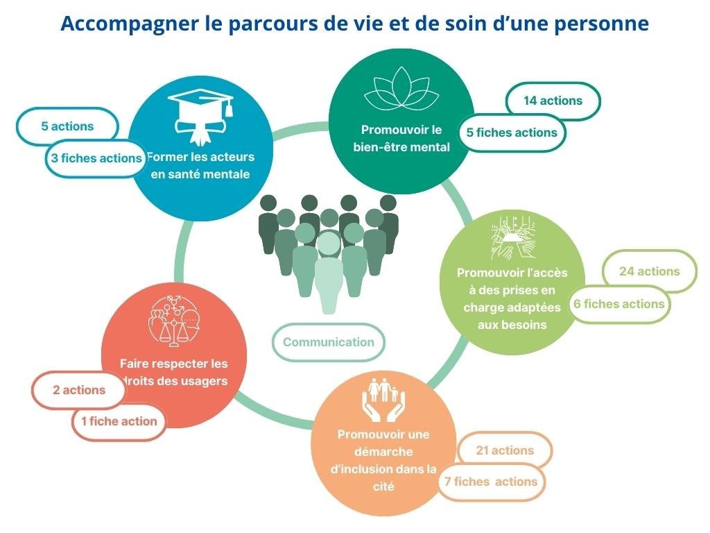 Accompagner le parcours de vie et de soin d'une personne