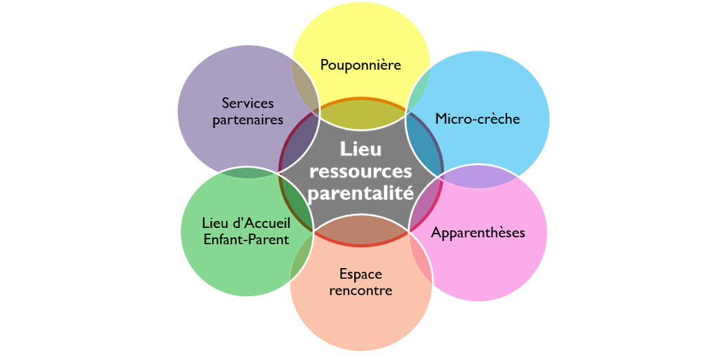 Sept dispositifs complémentaires