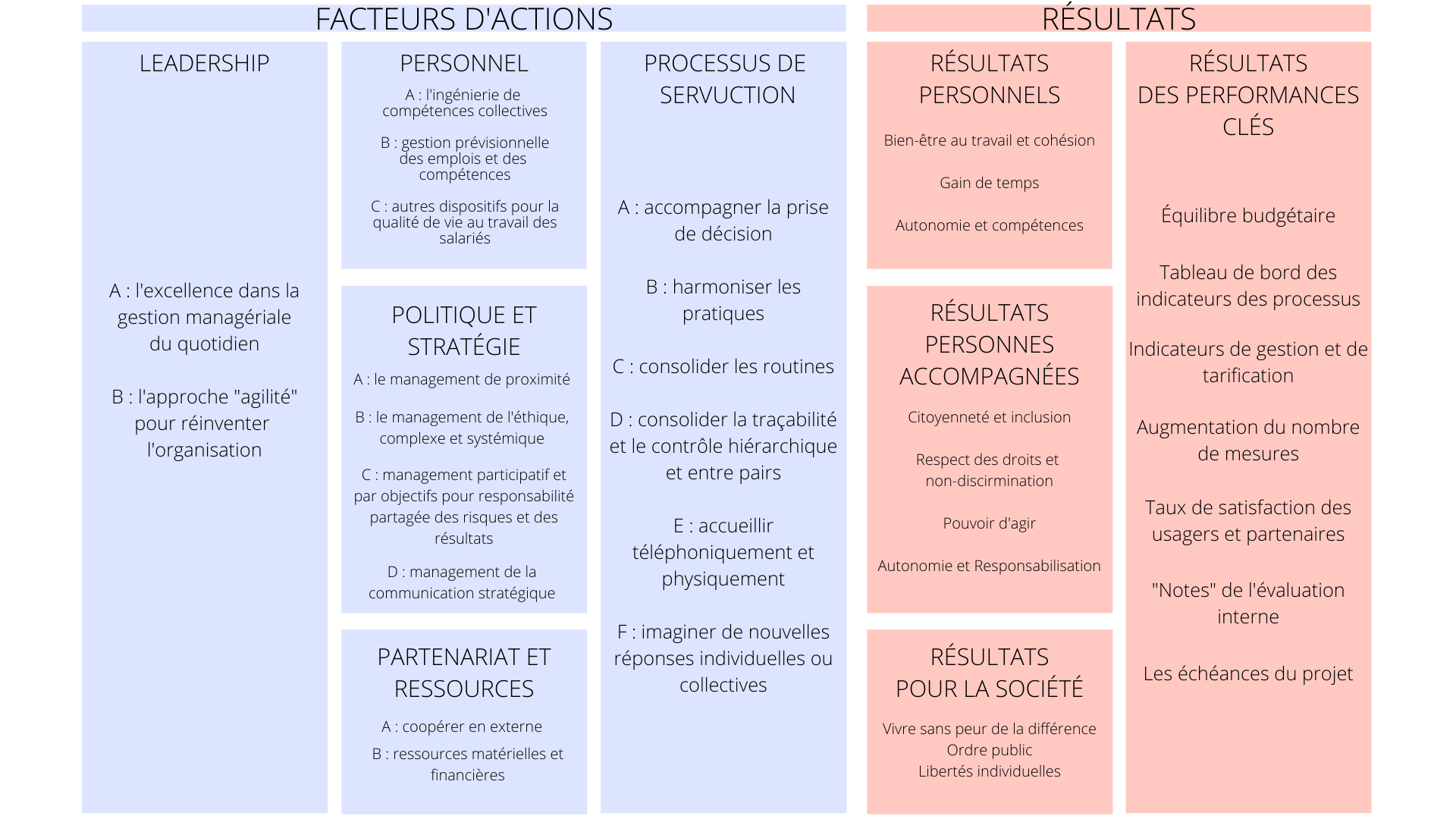 Axes de travail du projet de service selon la classification EFQM