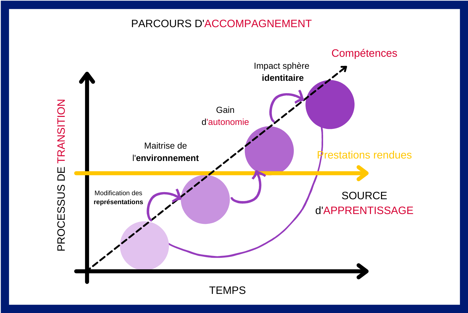 Schéma des mécanismes en œuvre dans l’accompagnement