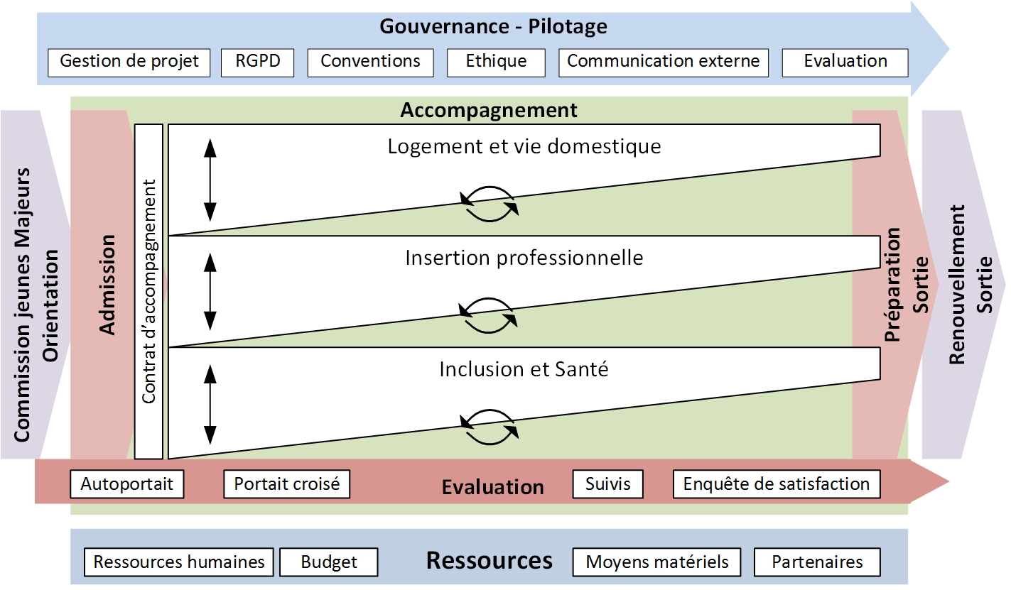 Cartographie processus Jeunes Majeurs 