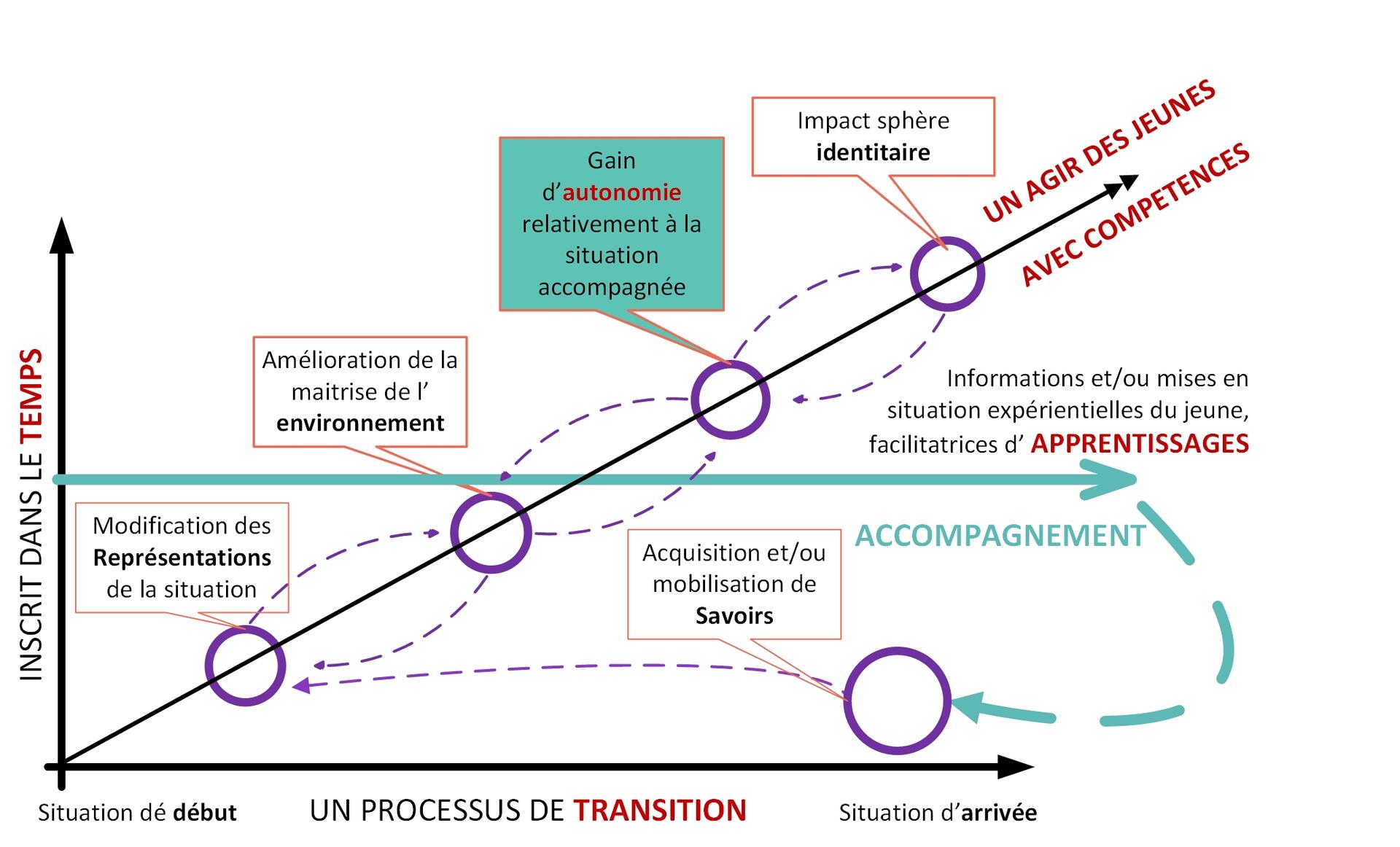 Schéma des mécanismes en œuvre dans l’accompagnement